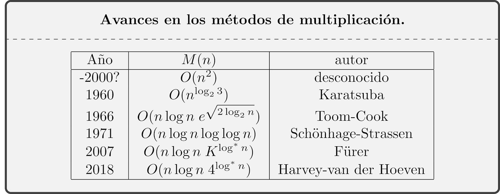 multiplicación rápida de enteros