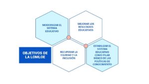 que es la LOMLOE