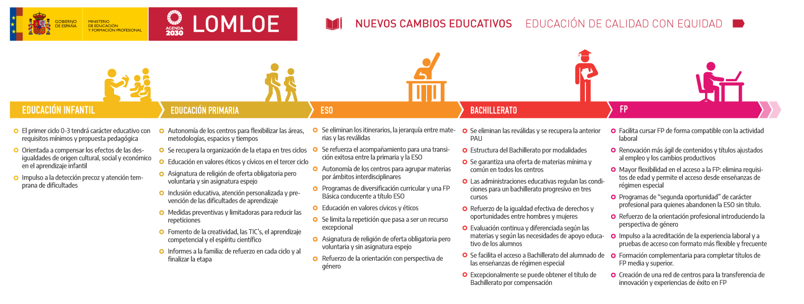 Contenido de la LOMLOE Contenido de la LOMLOE