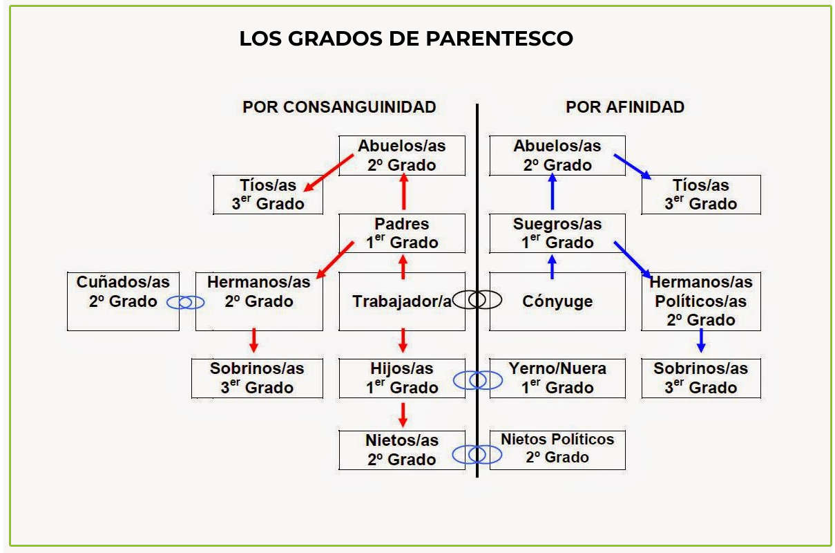 determinar el parentesco en los permisos