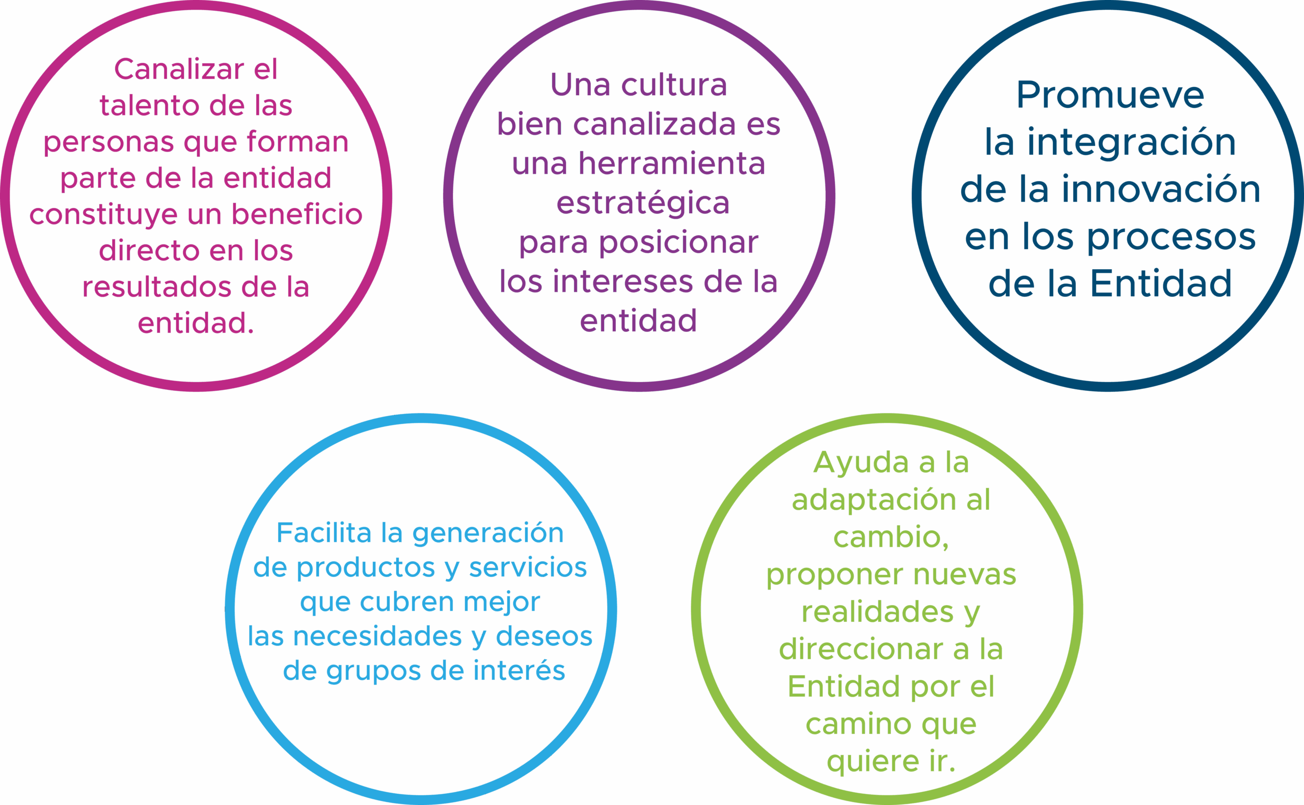 Pilares de la gobernanza de la innovación