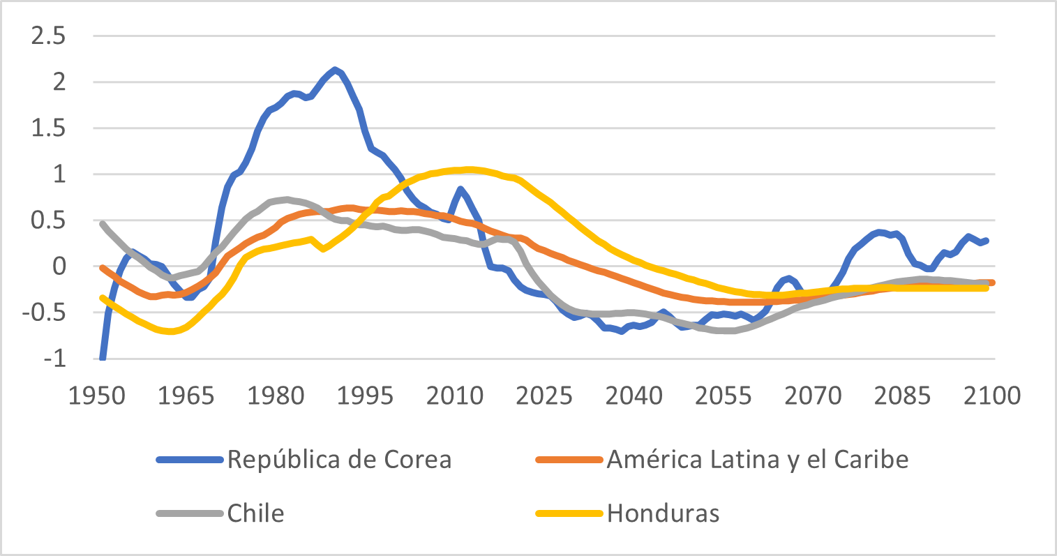 Evolución del ciclo económico Evolución del ciclo económico