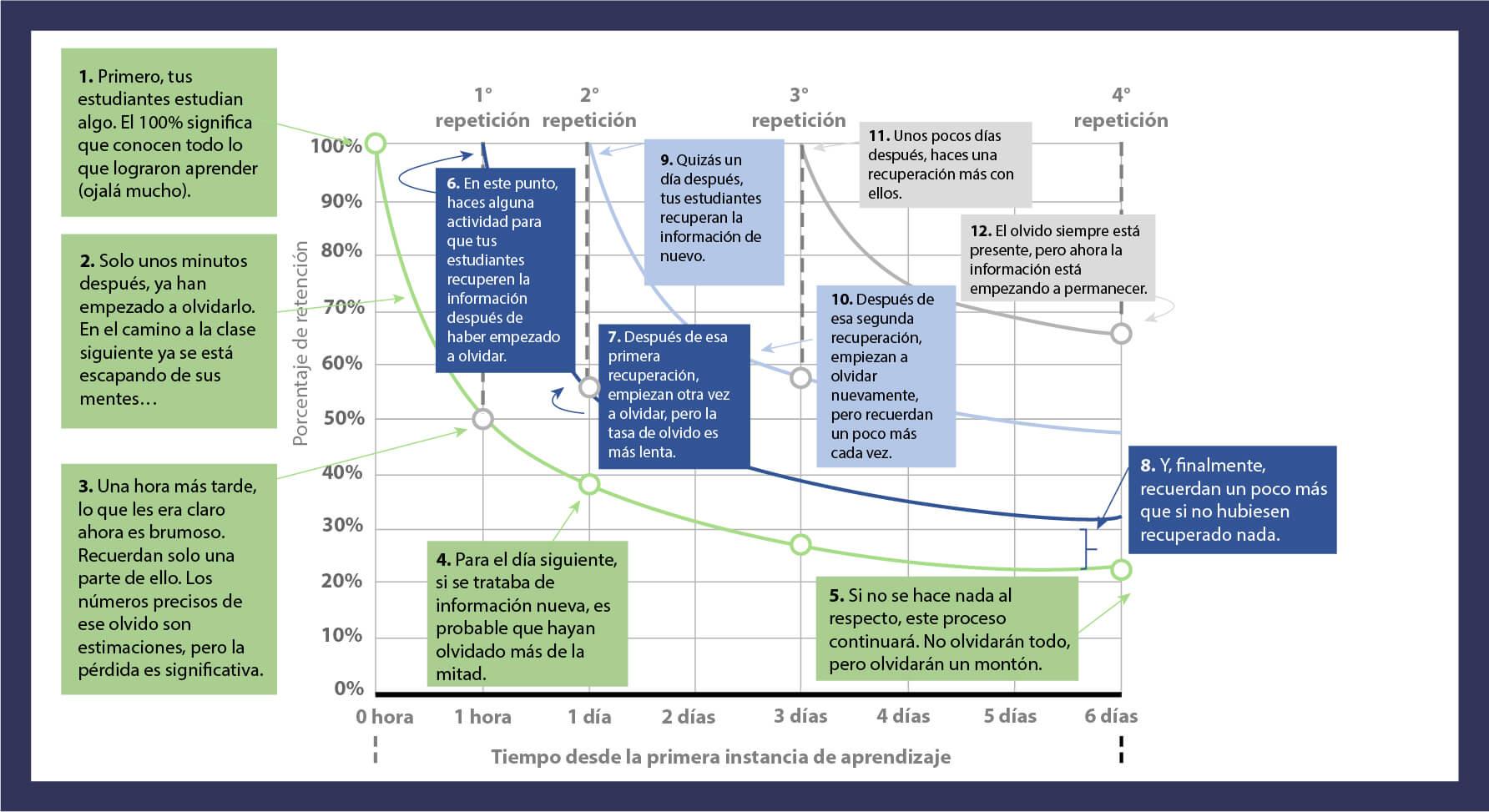Funcionamiento de la memoria y olvido Funcionamiento de la memoria y olvido