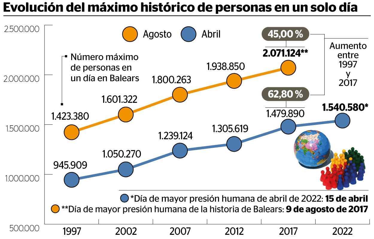 Indicador de presión humana en Baleares Indicador de presión humana en Baleares
