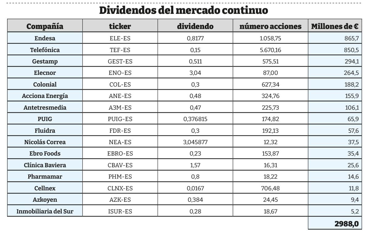 Ibex 35 y dividendos Ibex 35 y dividendos